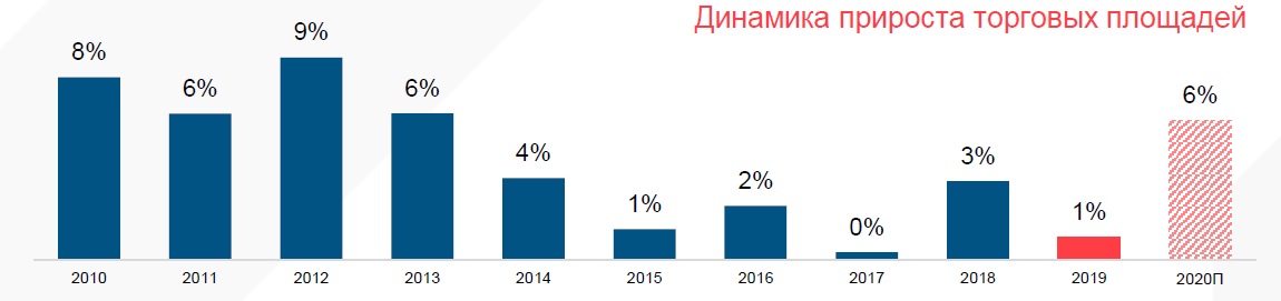 По данным IPG.Estate